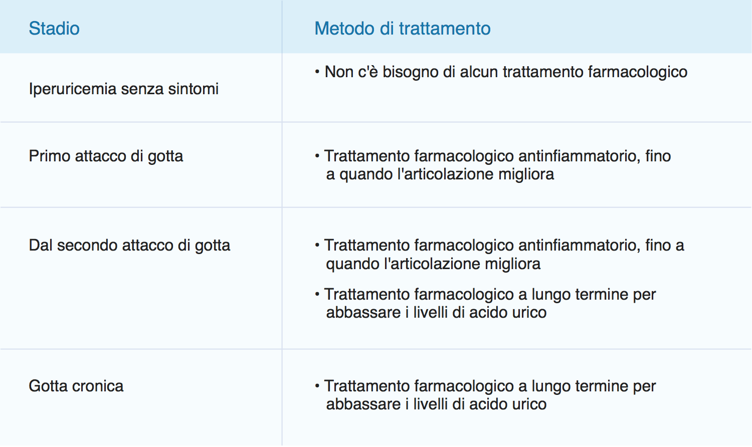 Metodo di trattamento