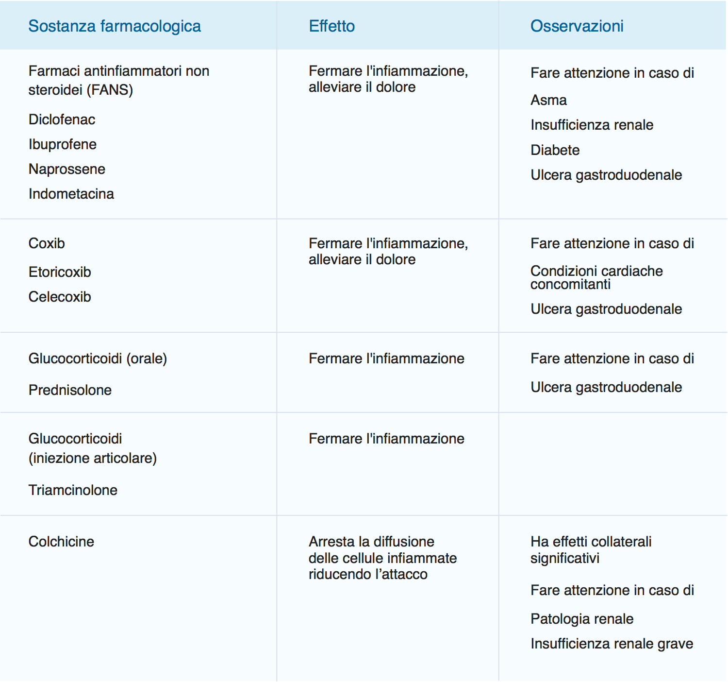 Sostanza farmacologica